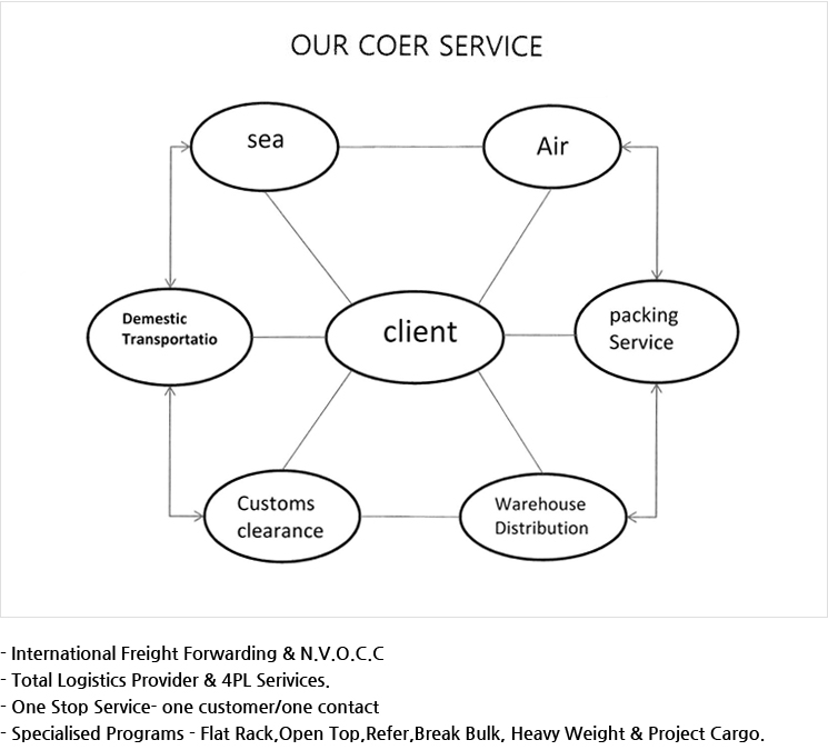 Our Core Service